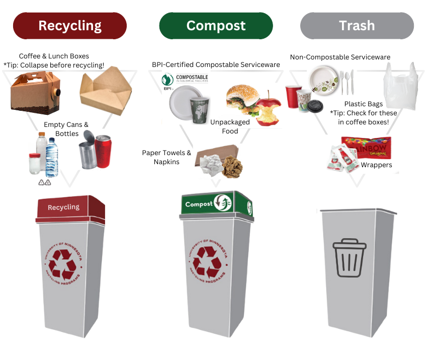 Graphic explaining how to use recycling, compost and trash bins at the University of Minnesota